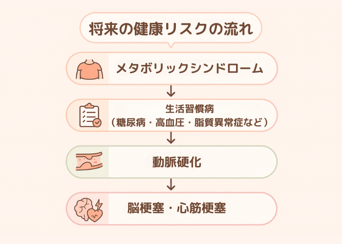 将来の健康リスク